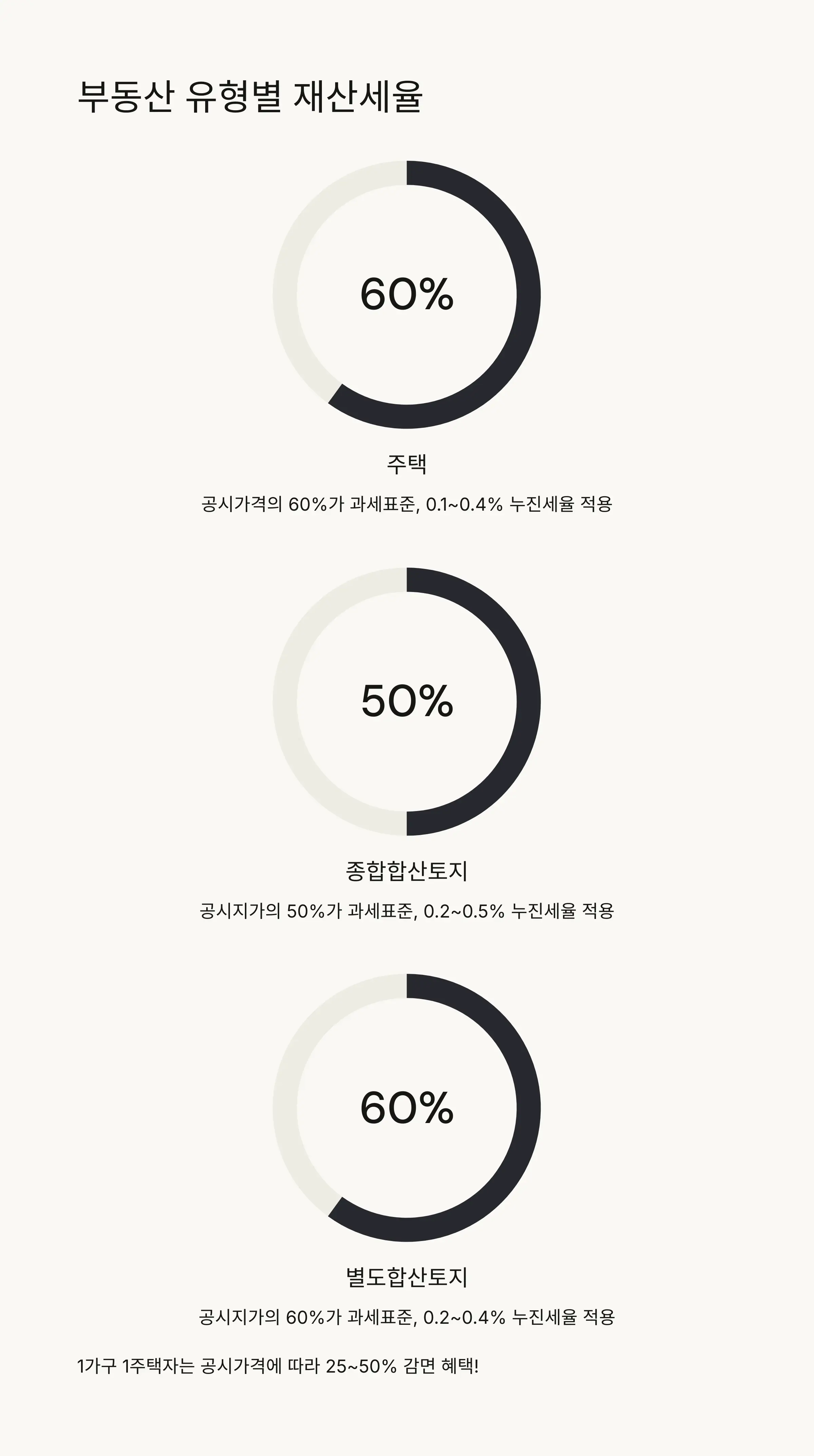 🏠 부동산별 재산세 계산법