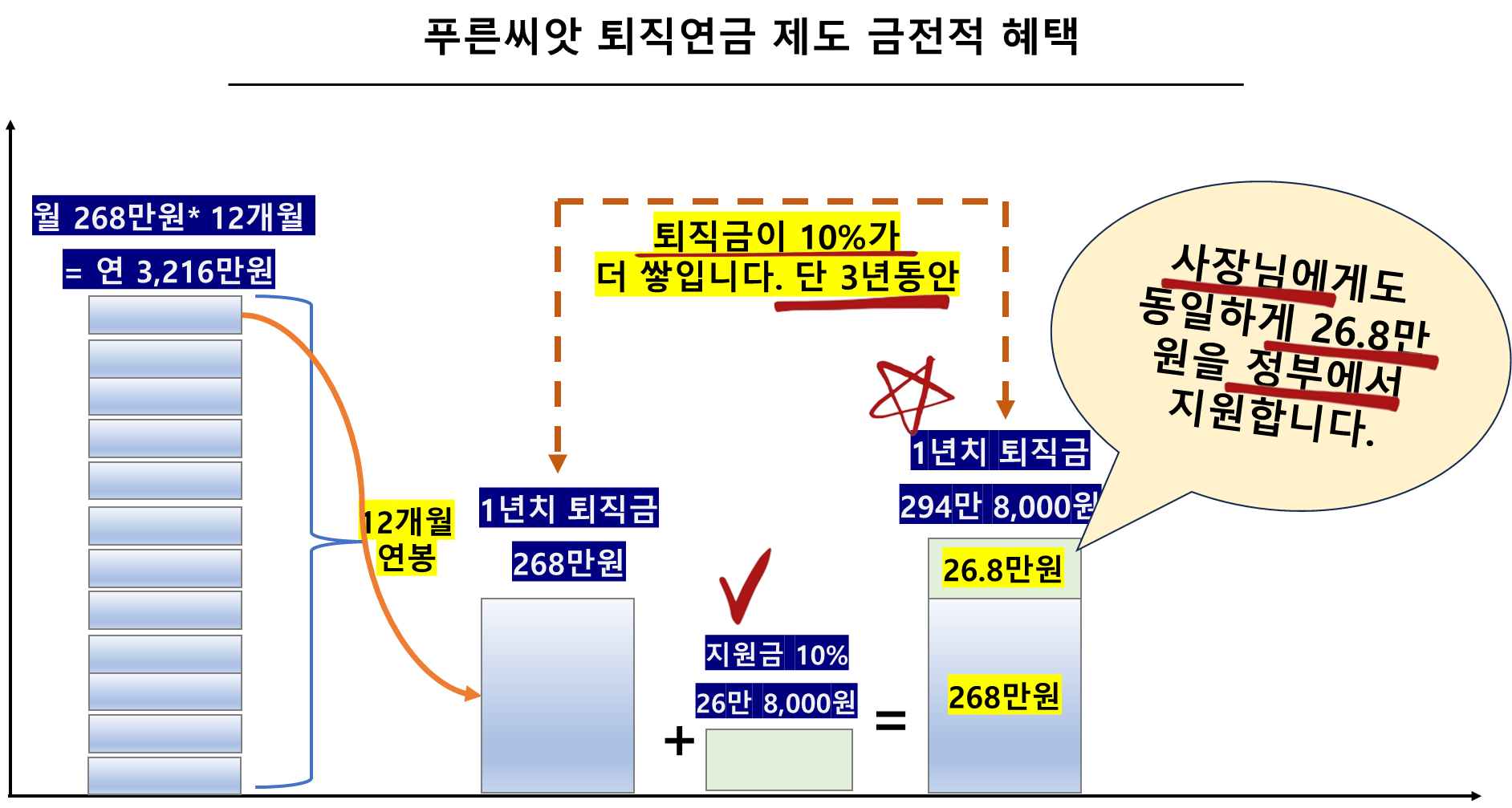 푸른씨앗 퇴직연금 제도 금전적 혜택