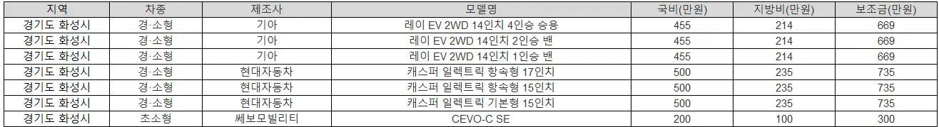 2025년 화성시 전기차 보조금 폭스바겐