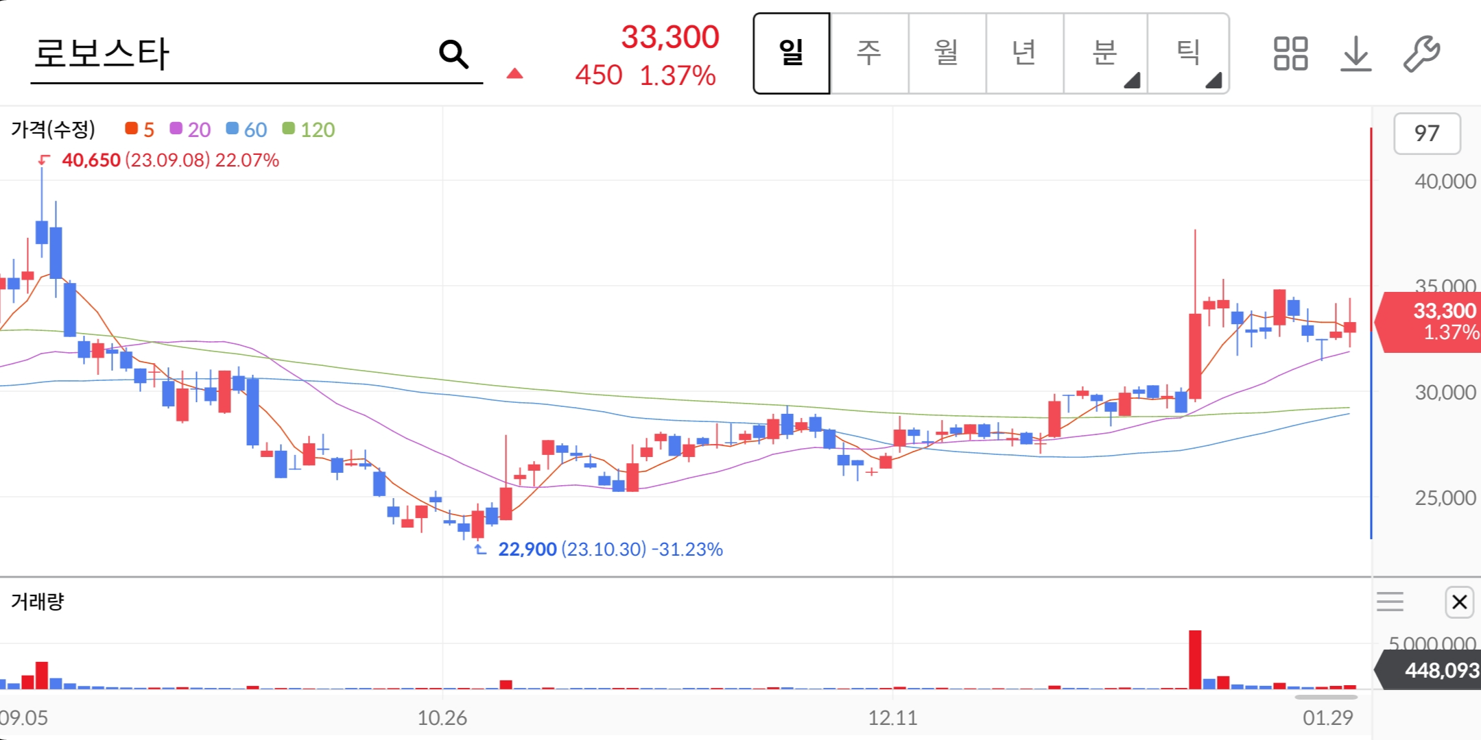 로보스타-주가차트