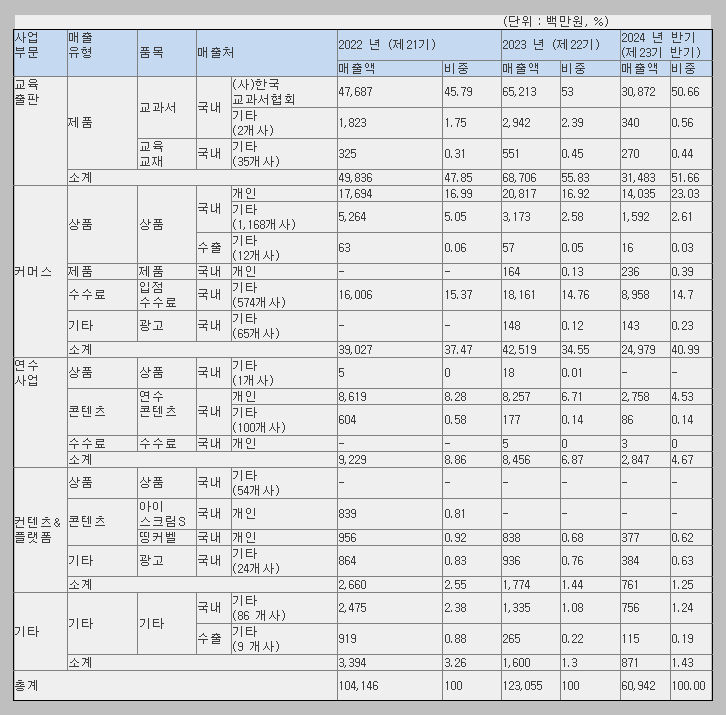 아이스크림미디어(구. 시공미디어) 매출 현황