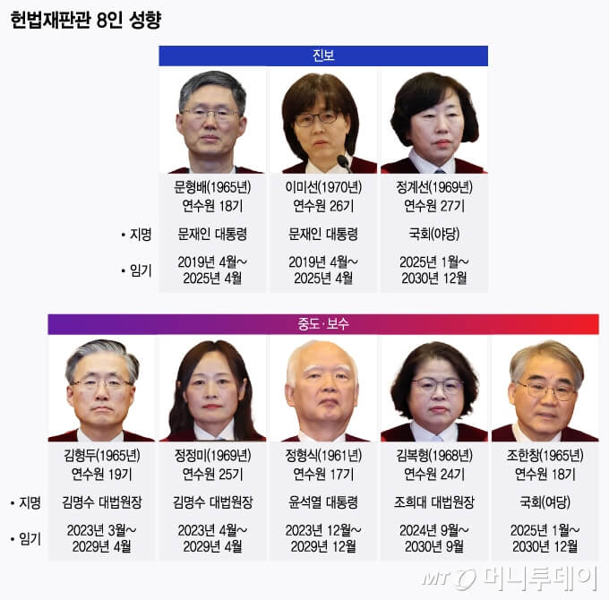 헌법재판관 8인 성향 탄핵 결과