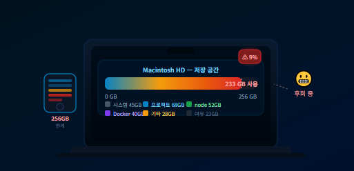 MacBook SSD 용량 선택 후회담
