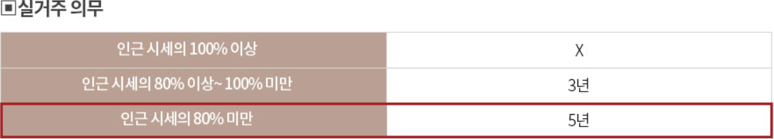 과천 디에트르퍼스티지 실거주 의무 기간