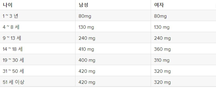 마그네슘 권장 섭취