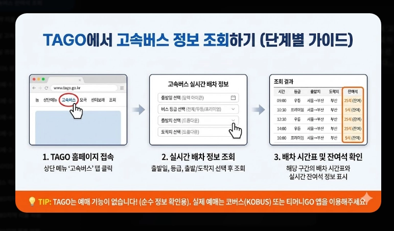 고속버스 잔여석 조회(방법, 코버스)(실시간 + 수수료)