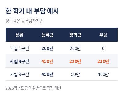 국가장학금 소득분위별 지급금액 학기 부담 예시