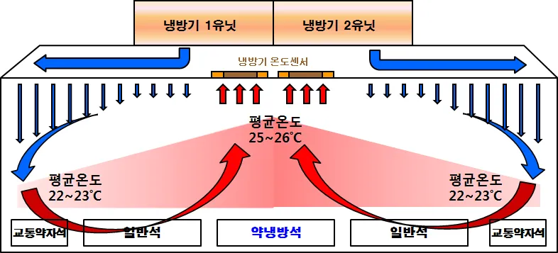 지하철 냉방칸