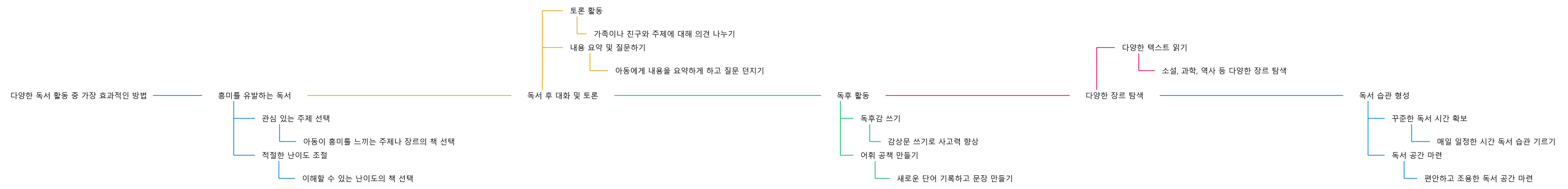 초등학생 독서 활동: 흥미 유발, 대화와 토론, 독후 활동