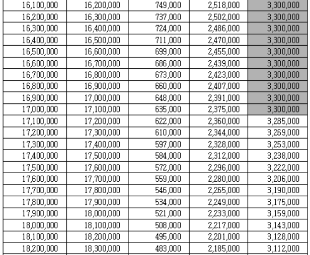 근로장려금 지원 지급금액 계산 산정표