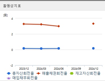 웹케시 주가 활동성