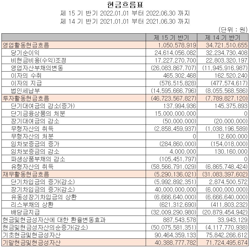 PI첨단소재 - 현금흐름표