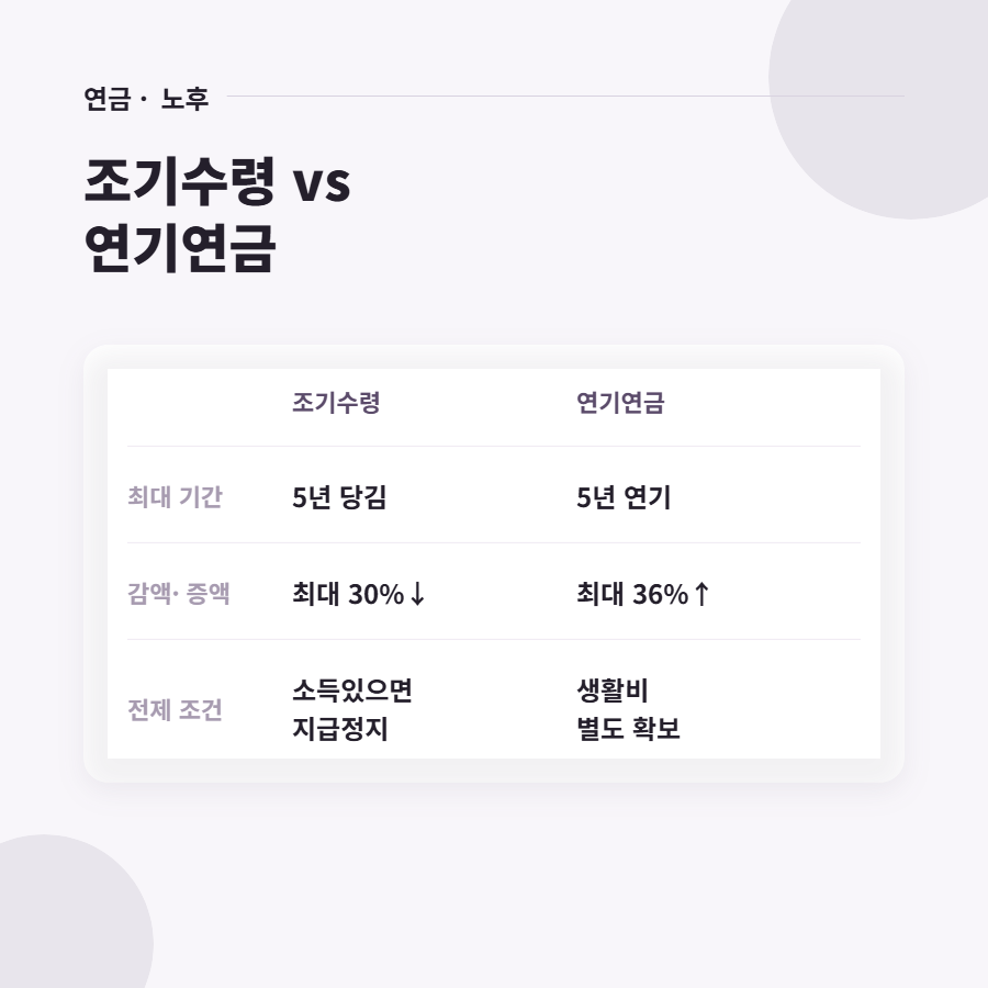 국민연금 조기수령이 나을까요, 연기연금이 나을까요