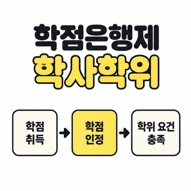 학점은행제 학사학위 제목 아래 학점 취득에서 학점 인정을 거쳐 학위 요건 충족으로 이어지는 흐름도.