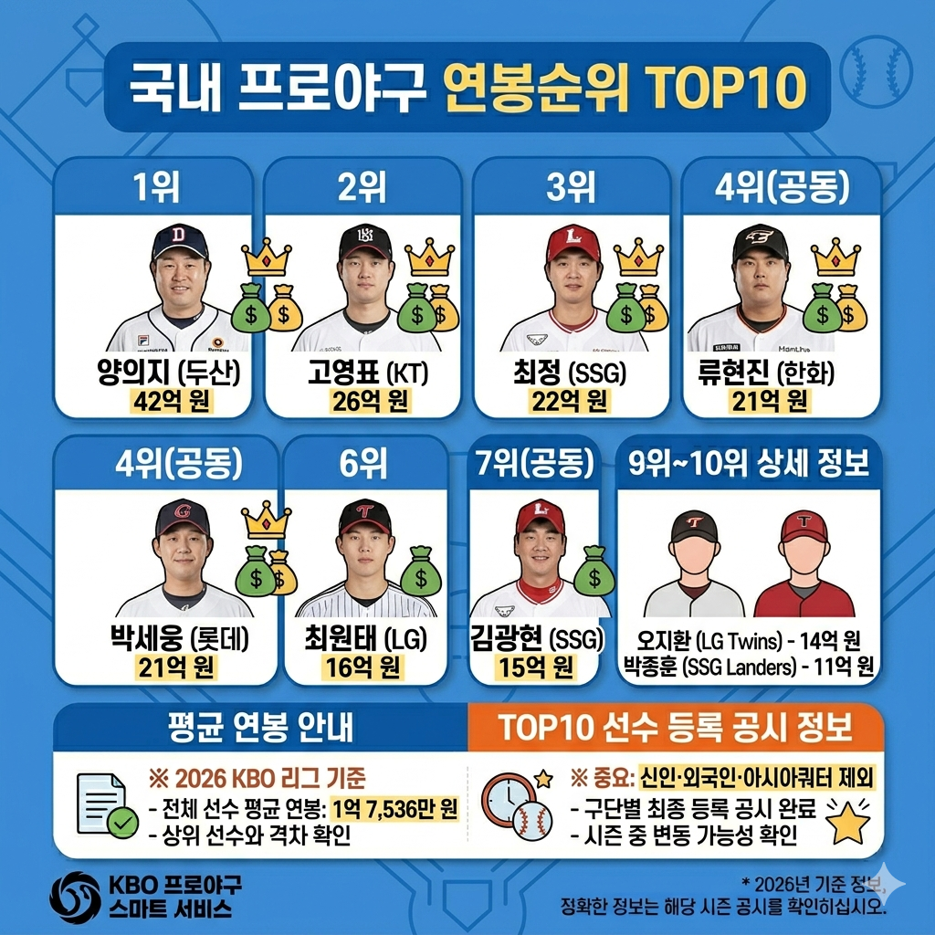 2026 국내 프로야구 연봉순위 TOP10 인포그래픽