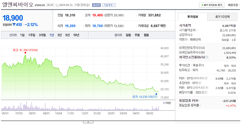 엘앤씨바이오_주가