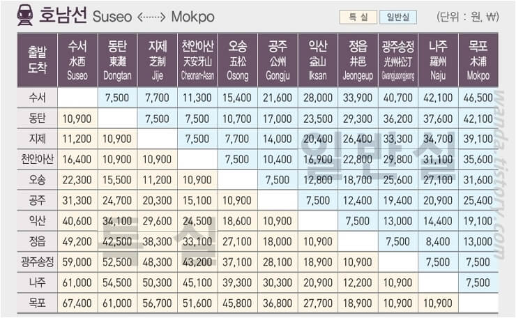 호남선 SRT 운임 요금