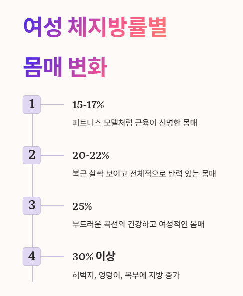체지방률별 여성 몸매 변화