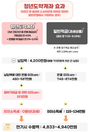 청년도약계좌
