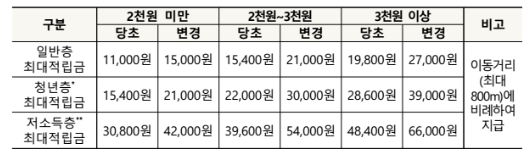 마일리지적립횟수