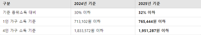 생계급여 지원 대상 개요