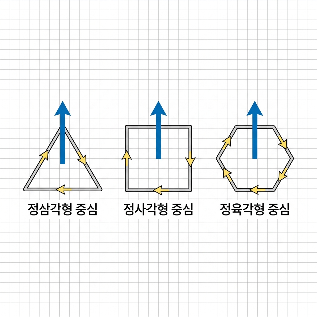 제7장 정n각형 중심 자계의 세기
정삼각형, 정사각형, 정육각형 중심 자계와 내접 정n각형 마스터 공식