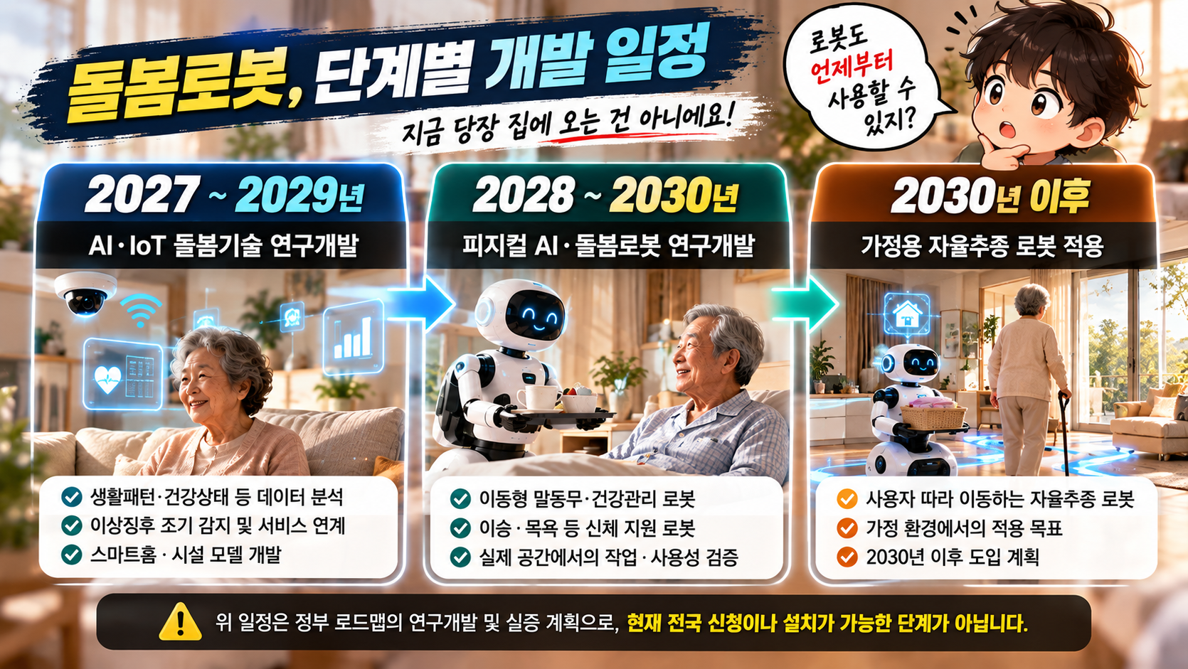 AI IoT 돌봄기술과 피지컬 AI 돌봄로봇 연구개발 기간 및 2030년 이후 자율추종 로봇 적용 계획을 정리한 이미지