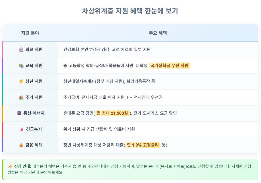 차상위계층 주요 지원혜택 표