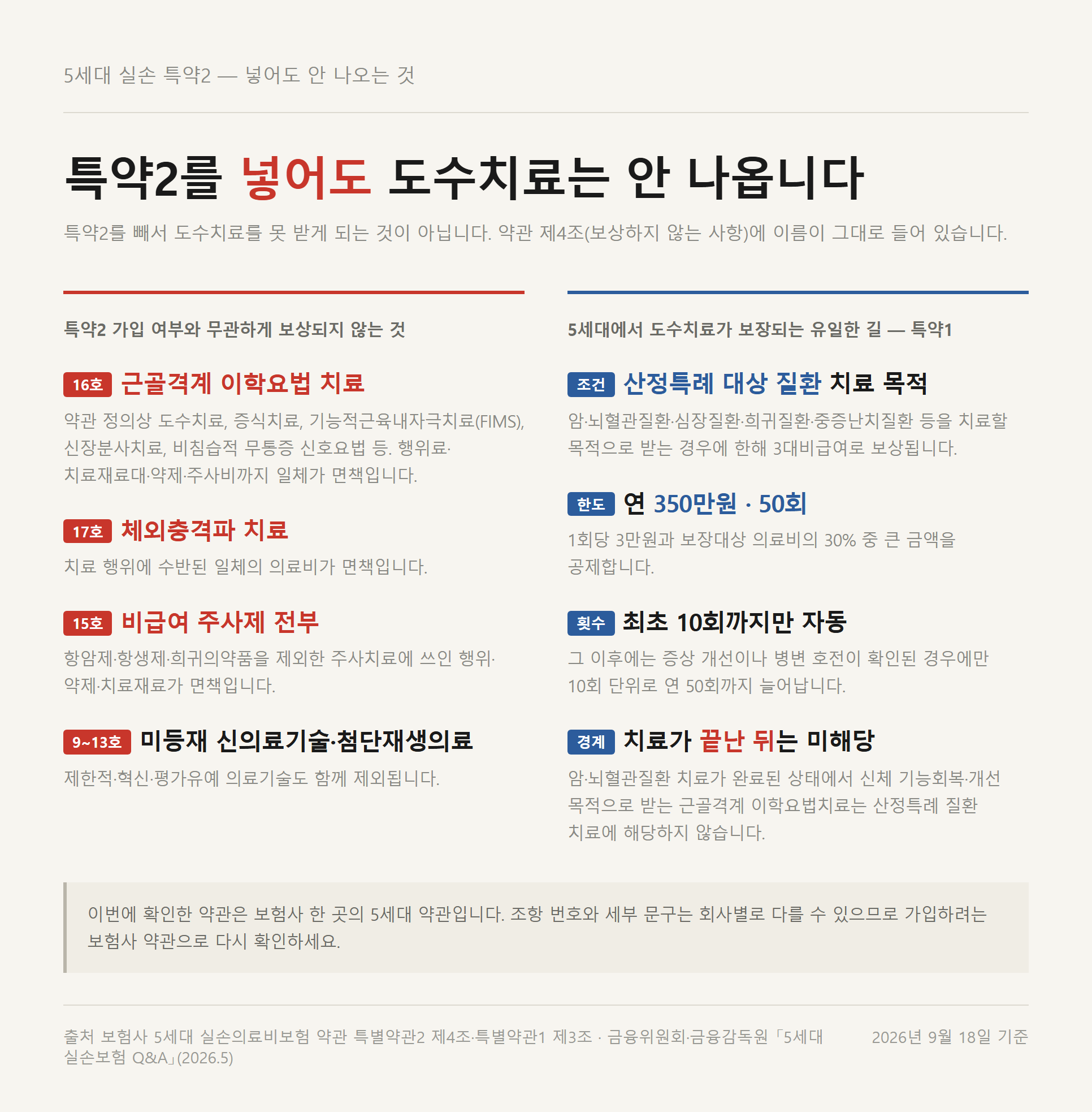 5세대 실손 특약2 약관이 보상하지 않는 항목을 조항별로 정리한 이미지