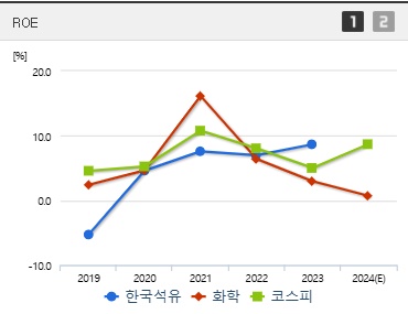 한국석유 주가 ROE (0203)