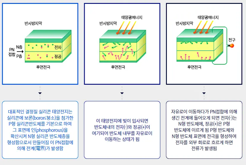 태양광 전지의 원리
