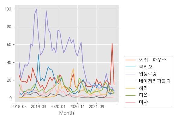 7월 색조메이크업 브랜드 2030여성 순위
