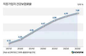 건강보험료 피부양자 조건