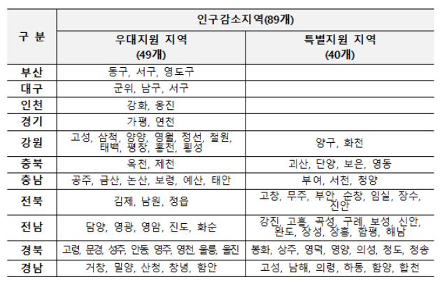 인구감소지역