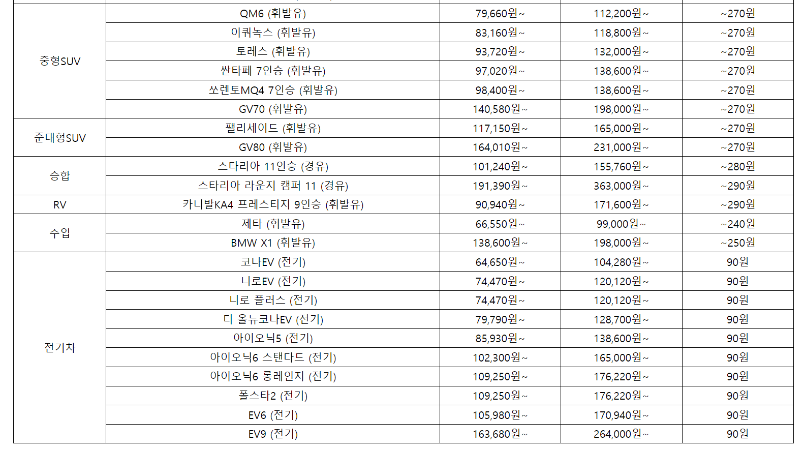 차종별 일일대여요금 및 주행요금 안내