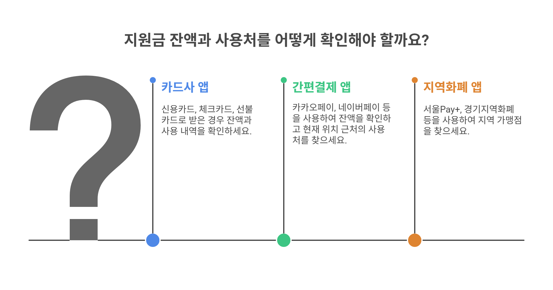 지원금 사용처 조회 방법
