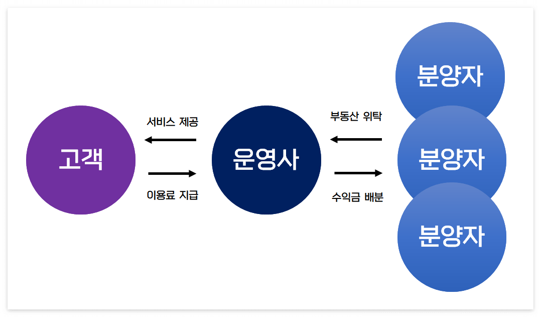분양형호텔-수익구조-고객-운영사-분양자
