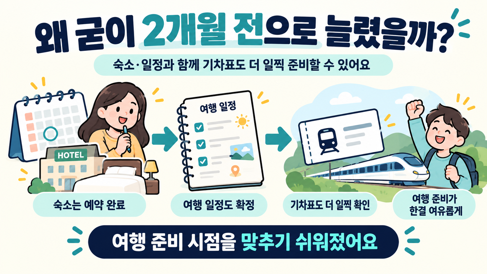 숙소와 여행 일정은 미리 정했지만 기차표 예매가 늦게 열려 기다려야 했던 불편이 예매기간 확대로 줄어드는 모습을 표현한 웹툰 이미지