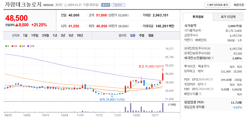 자람테크놀로지 일봉차트