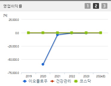 이오플로우 영업이익률