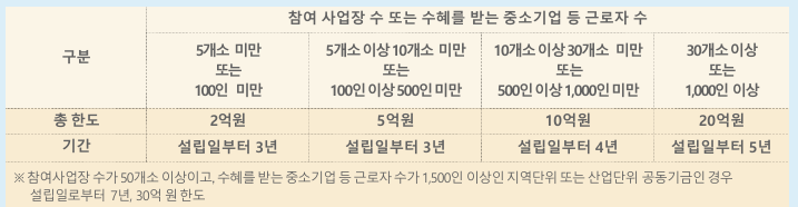 둘 이상의 기업 간 출연