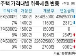 아파트 취득세 등록세 계산