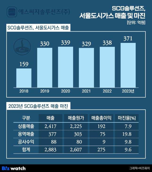 서울도시가스 매출 및 마진