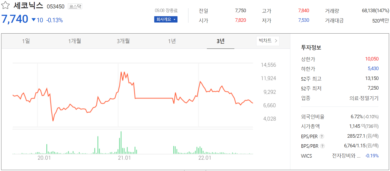 세코닉스 - 주가 정보(2022.09.08)
