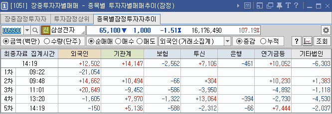 1051 종목별잠정투자자추이