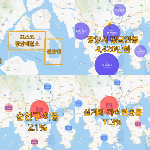 광양시 평균연봉 4420만원, 순인구 이동 2.1%, 실거래 변동률 11.3% 로 매우 유망하다