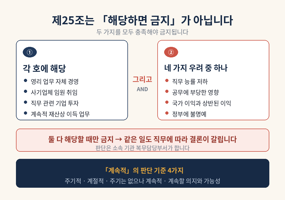 복무규정 제25조는 각 호 해당과 네 가지 우려를 모두 충족해야 금지된다는 구조도