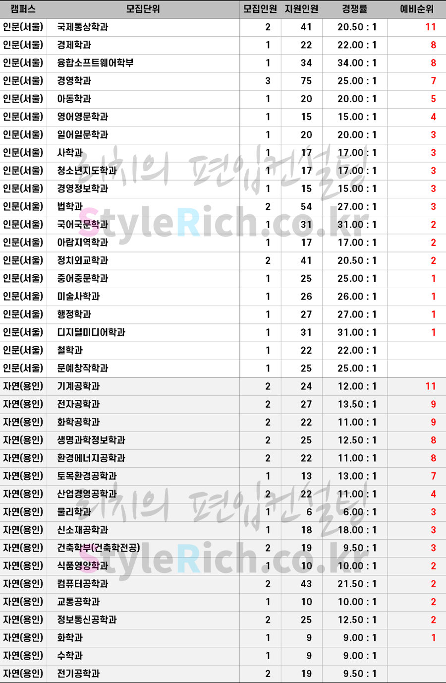 2021학년도 명지대 학사편입 추가합격 예비순위(예비번호)