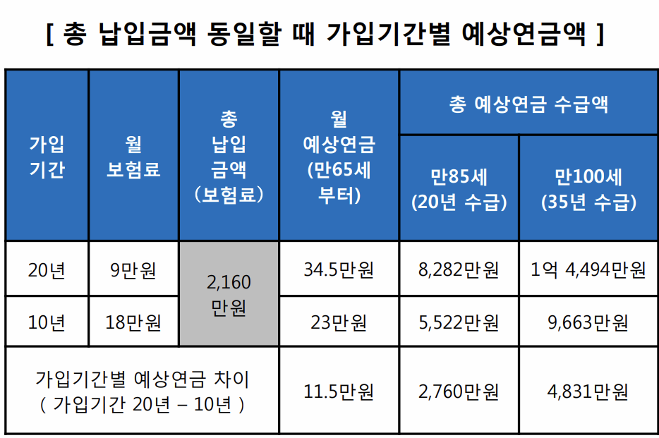 가입기간별 예상연금액효 이미지
