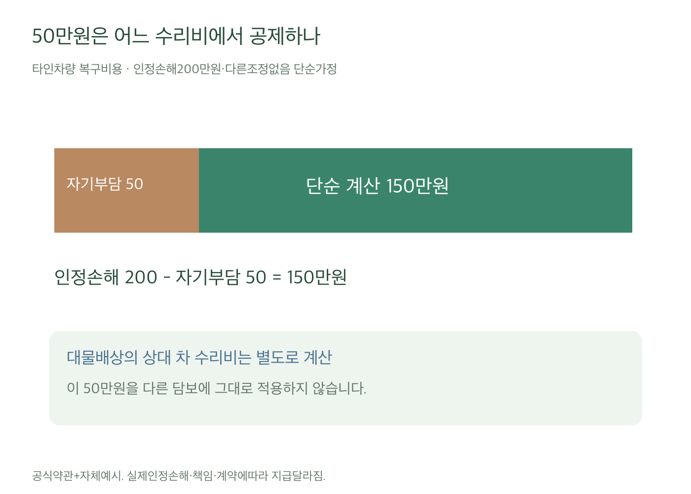 인정손해200만원에서 타인차량 복구비용 자기부담50만원을 뺀150만원 단순가정, 대물배상은 별도